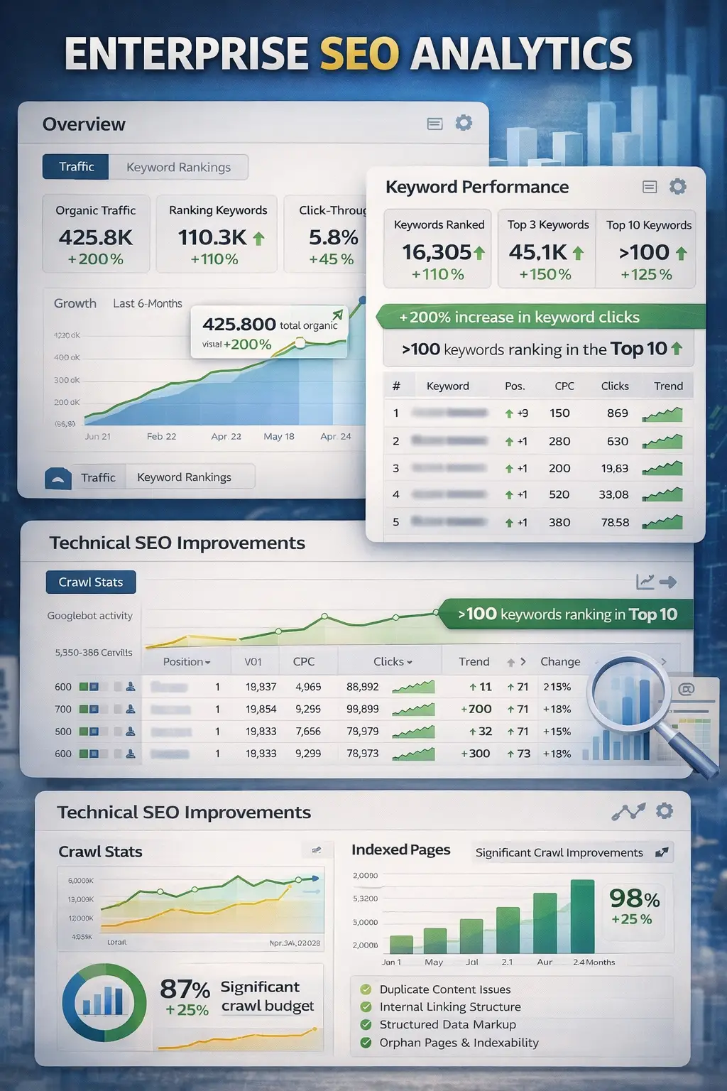 Enterprise SEO project