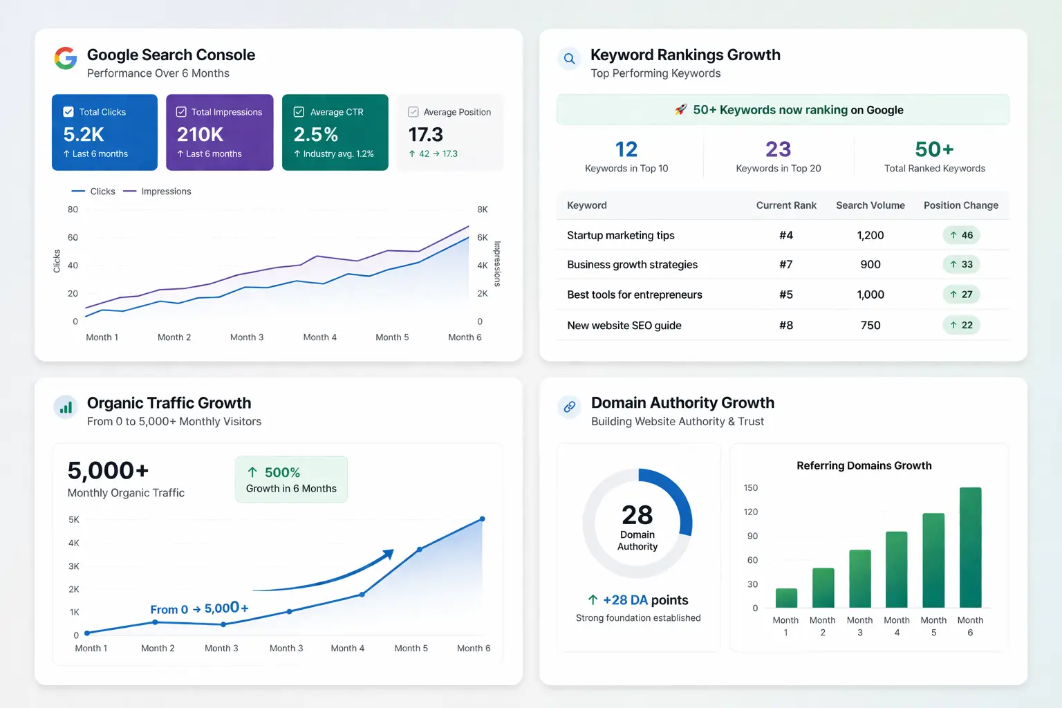 Website SEO Growth report